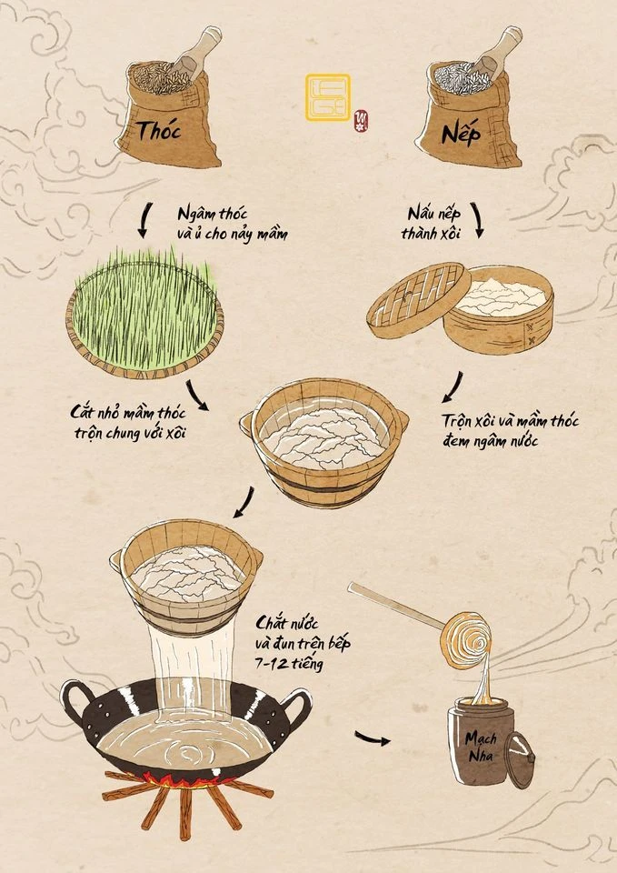 Quy trình sản xuất kẹo mạch nha kết hợp truyền thống và công nghệ